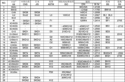 钢号对照表(尤尼克斯钢号对照表)