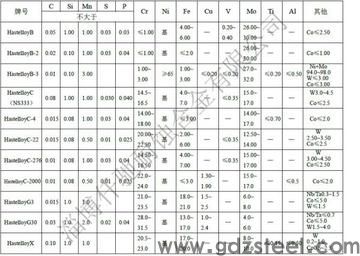 哈氏合金c22化学成分