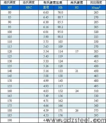 钨钢硬度和锰钢的硬度
