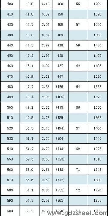 钨钢硬度排名表