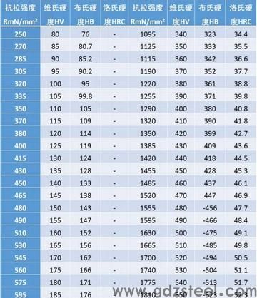 钨钢硬度检测办法