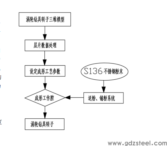 一种基于3D打印技术的涡轮钻具转子及其制备方法
