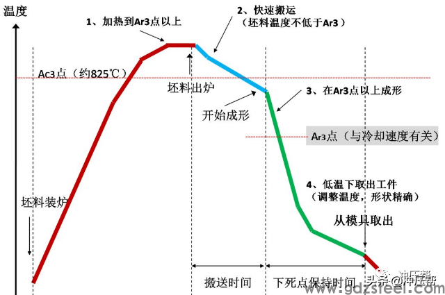 热冲压成型模具设计关键点及设备概述!
