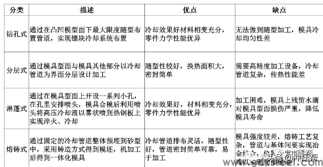热冲压成型模具设计关键点及设备概述!