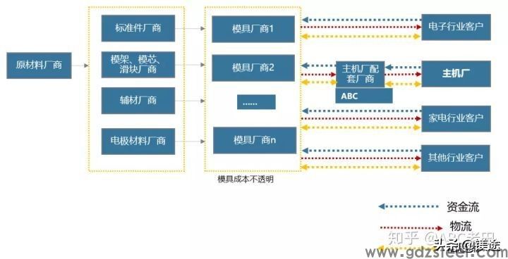来,认识一下压铸模具成本分析