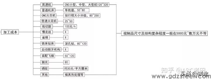 来,认识一下压铸模具成本分析