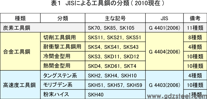 表格1