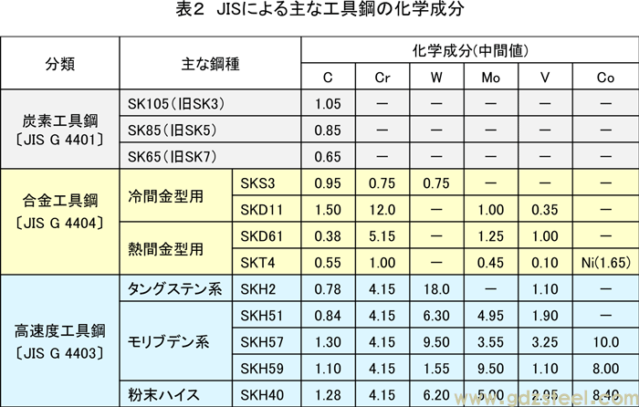 表 2