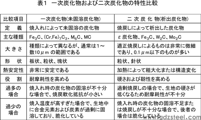 表格1