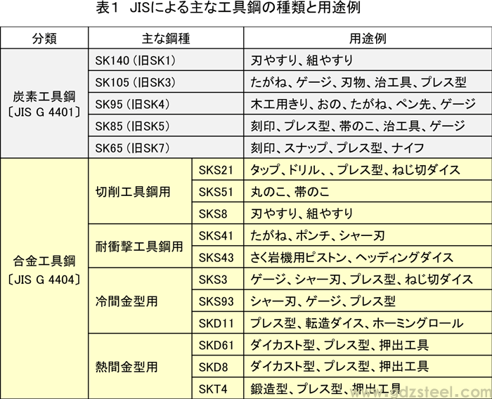 表格1