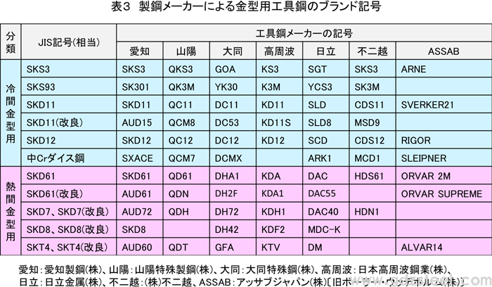 表3