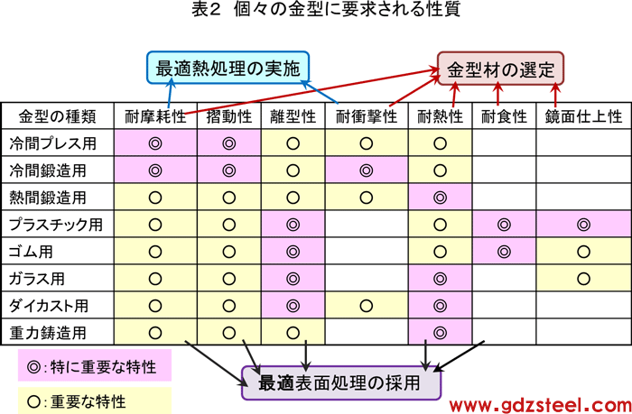 表 2