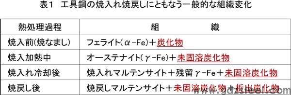 表格1
