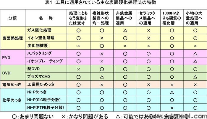 表格1