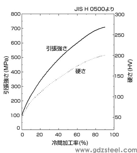 图1 C2680R的加工硬化曲线（黄铜：厚度0.7 mm）
