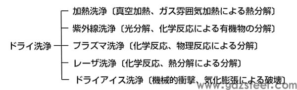 图 3 干洗的种类