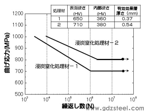 图2 SMn420在850℃渗碳、氮化、淬火和回火后的SN曲线。