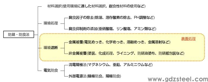 图2 适用于钢材的防锈防腐方法的种类