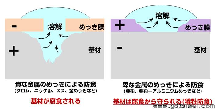 图 3 薄膜类型对电镀缺陷腐蚀的影响