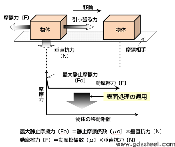 图 2 由于摩擦作用在物体上的力