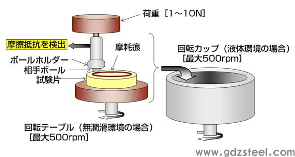 图3 硬膜摩擦磨损试验方法概要（球盘式摩擦磨损试验概要）