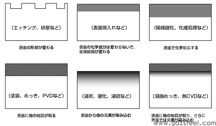 图1 表面处理的修改形式