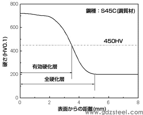 图3 感应淬火S45C的硬度转变