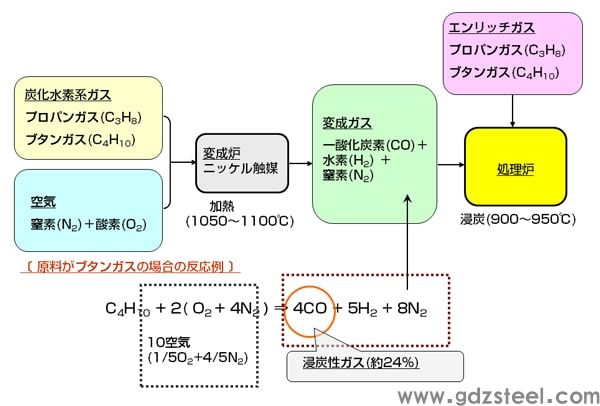 图 1 使用吸热改性气体（RX 气体）的渗碳工艺概要