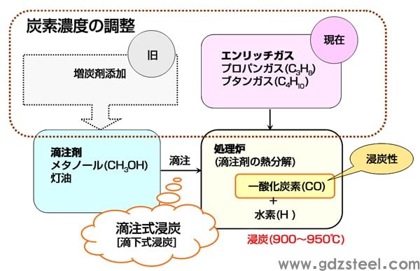 图 2 裂解气渗碳（滴注渗碳）概要