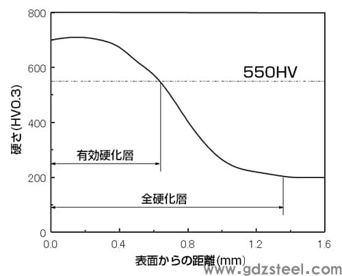 图3 炭烧制品硬度转变曲线