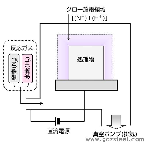 图1 等离子（离子）氮化的基本原理