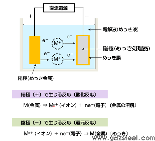 图1 电镀原理