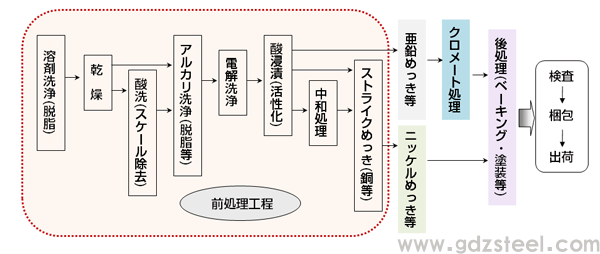 图 2 电镀工艺示例