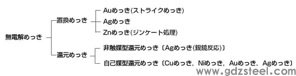 图 1 化学镀（化学镀）的种类