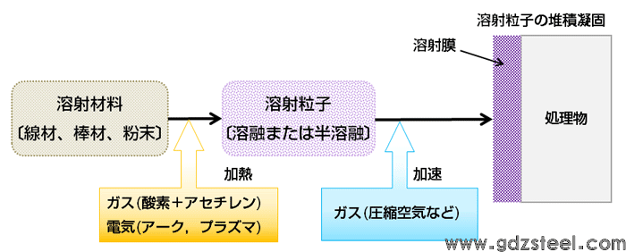 图1 热喷涂成膜示意图