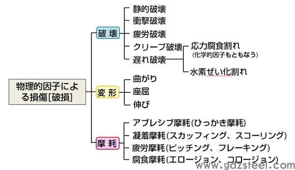 图1 物理因素造成的损坏类型