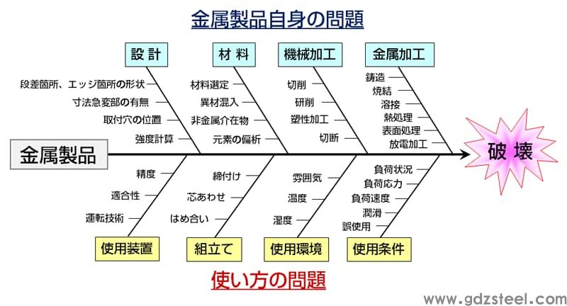 图1 影响金属制品破坏的因素