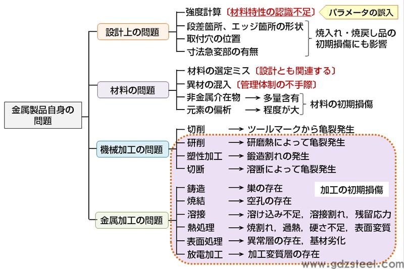 图2 金属制品本身造成破坏的问题
