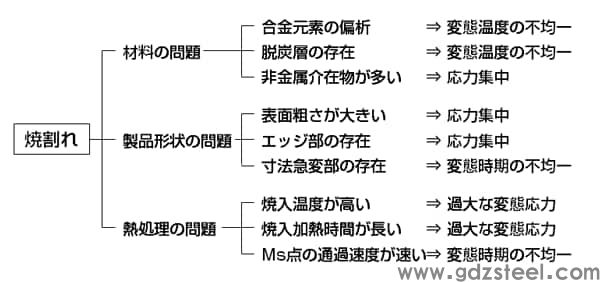 图 3 烧裂成因及发生机理