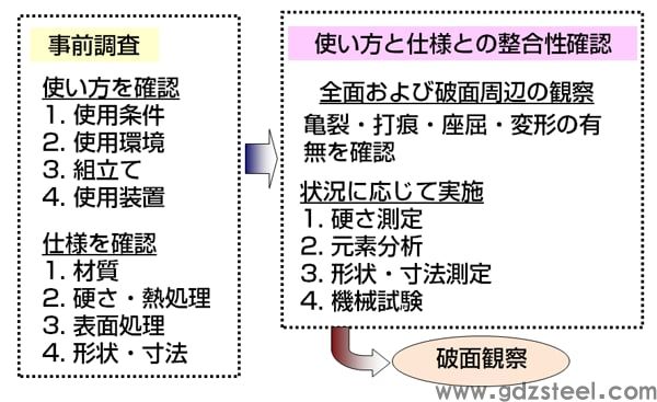 图 1 破坏性产品的调查程序（第 1 部分）
