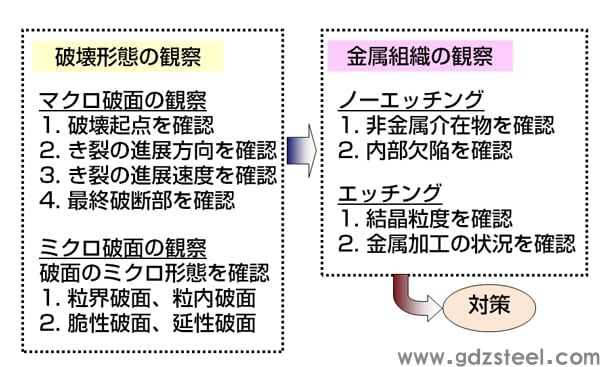 图 2 破坏性产品的调查程序（第 2 部分）