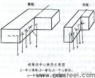 偏析缺陷样图