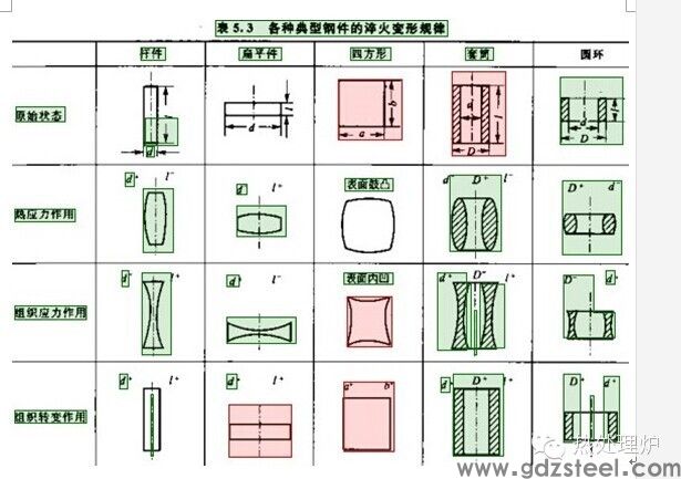 淬火变形规律表