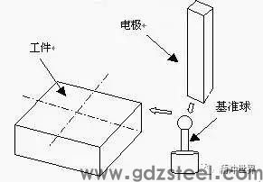 放电加工控制