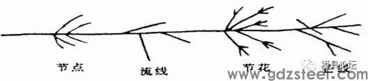 模具钢火花芒线形态