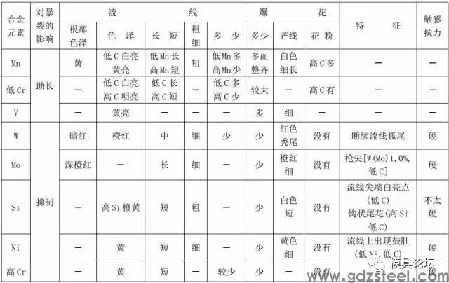 表格