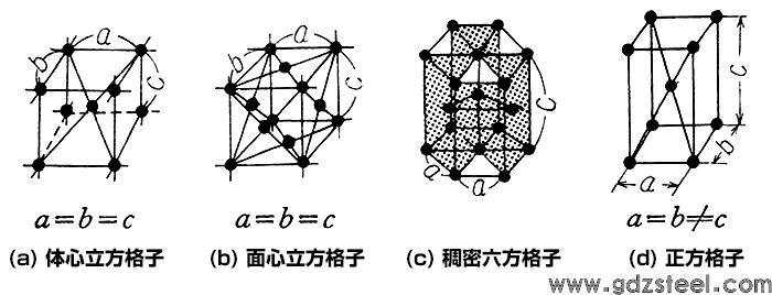 图2-2 金属材料的各种晶格