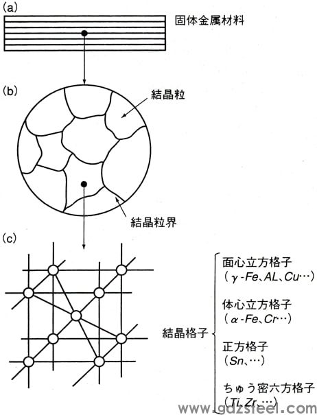 图 2-1 金属的形成