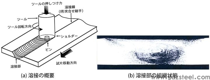 图 3-3 搅拌摩擦焊 (FSW) 的焊接条件