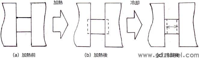 图 4-1 焊接应变产生机理